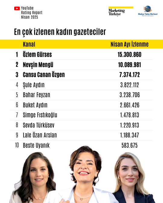 Nisan ayının reyting şampiyonu gazetecileri