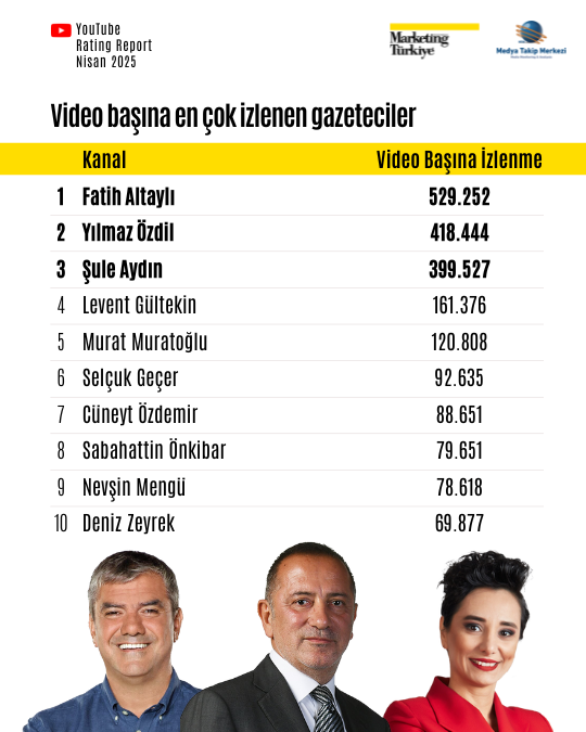 Nisan ayının reyting şampiyonu gazetecileri