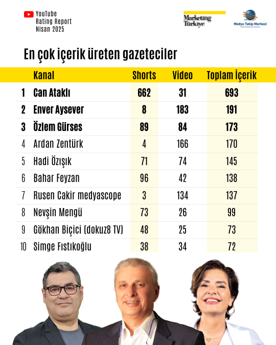 Nisan ayının reyting şampiyonu gazetecileri