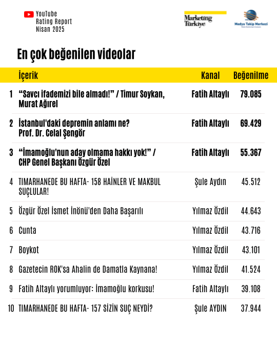 Nisan ayının reyting şampiyonu gazetecileri