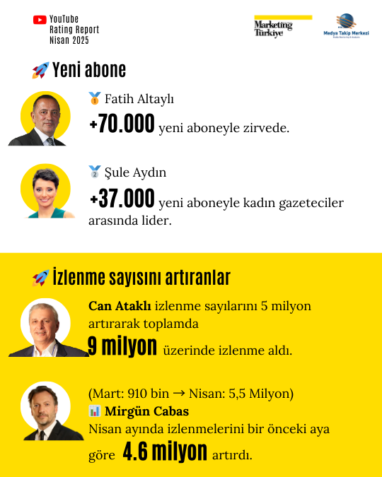 Nisan ayının reyting şampiyonu gazetecileri