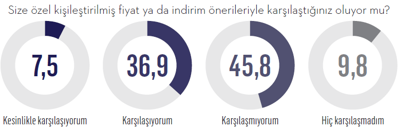 Dikkat! Tüketici karanlık ticari uygulamaların farkında…