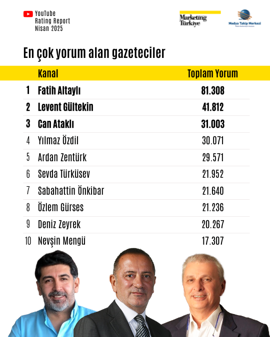 Nisan ayının reyting şampiyonu gazetecileri