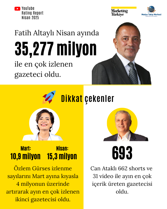 Nisan ayının reyting şampiyonu gazetecileri