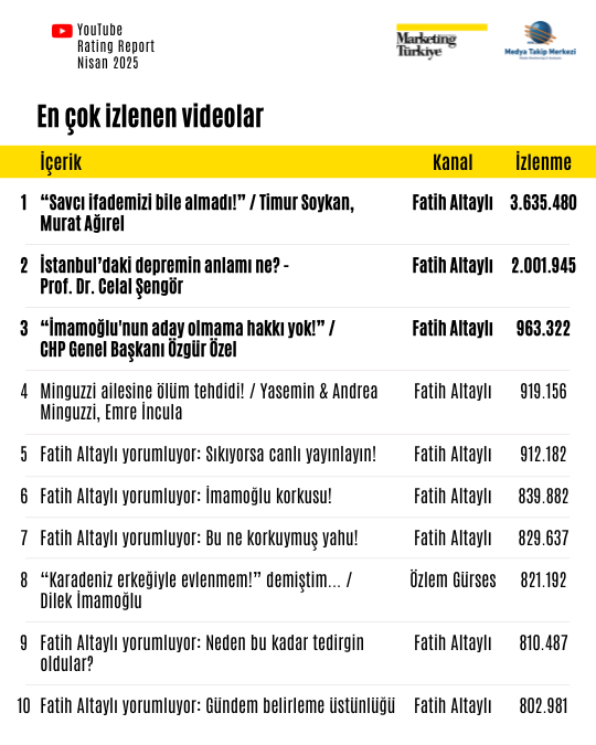Nisan ayının reyting şampiyonu gazetecileri