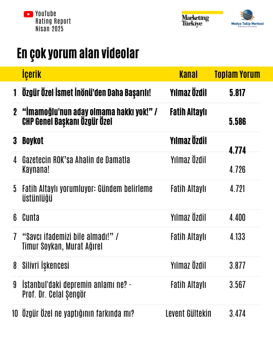 Nisan ayının reyting şampiyonu gazetecileri