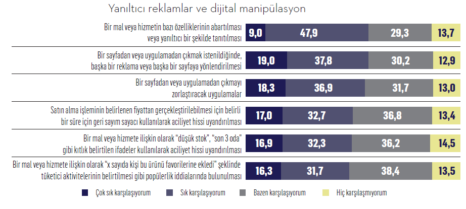 Dikkat! Tüketici karanlık ticari uygulamaların farkında…