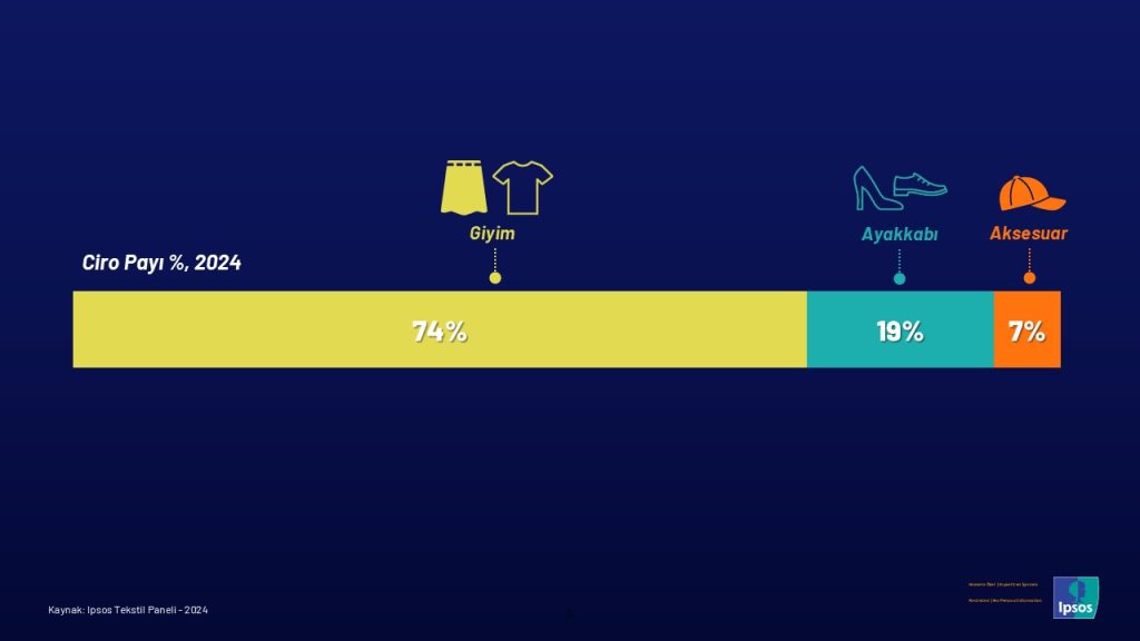 Tüketiciler harcamalarının yüzde 74’ünü giyime ayırdı!