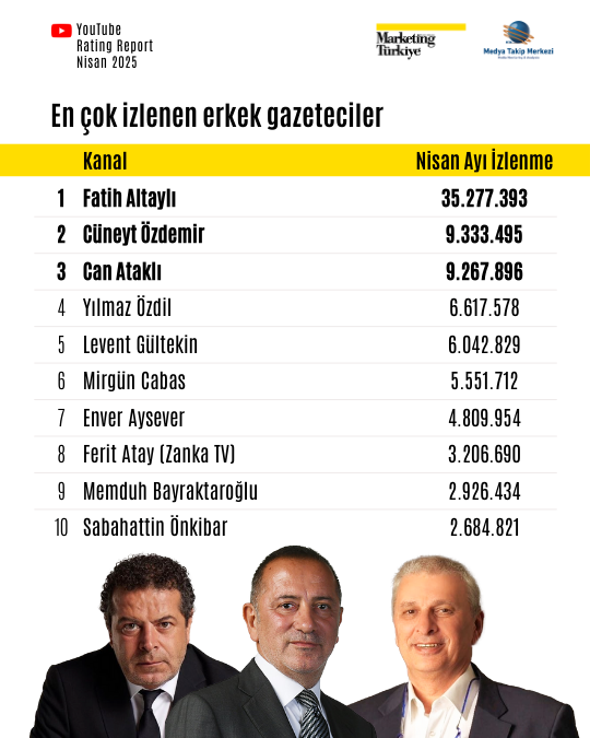 Nisan ayının reyting şampiyonu gazetecileri