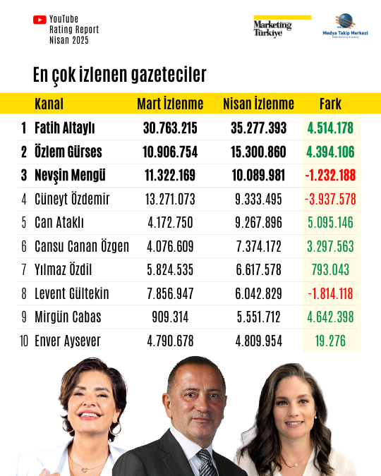 Nisan ayının reyting şampiyonu gazetecileri